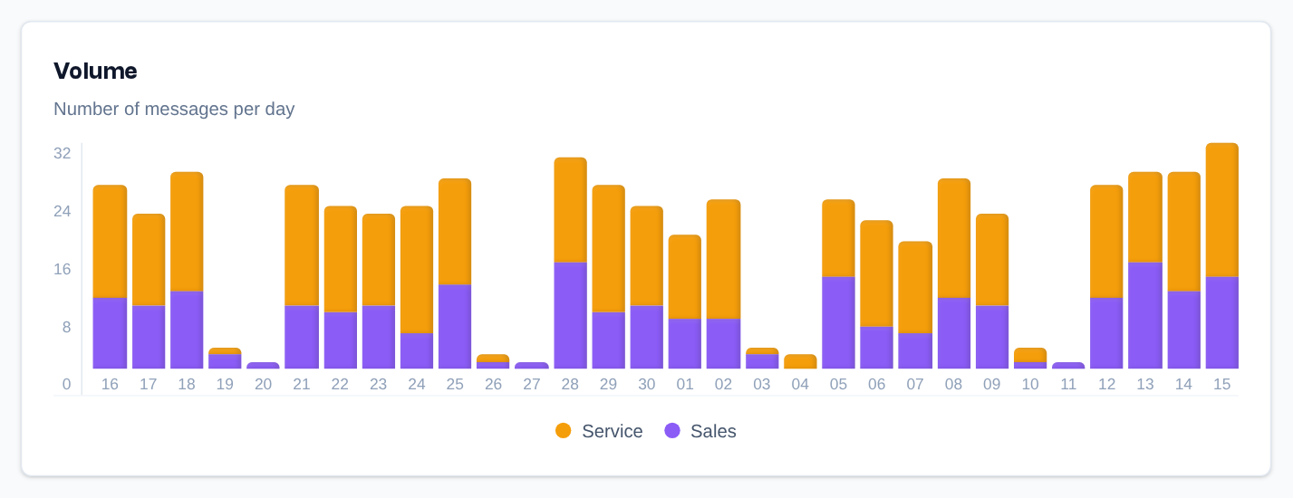 Volume: number of messages per day, one color per team.