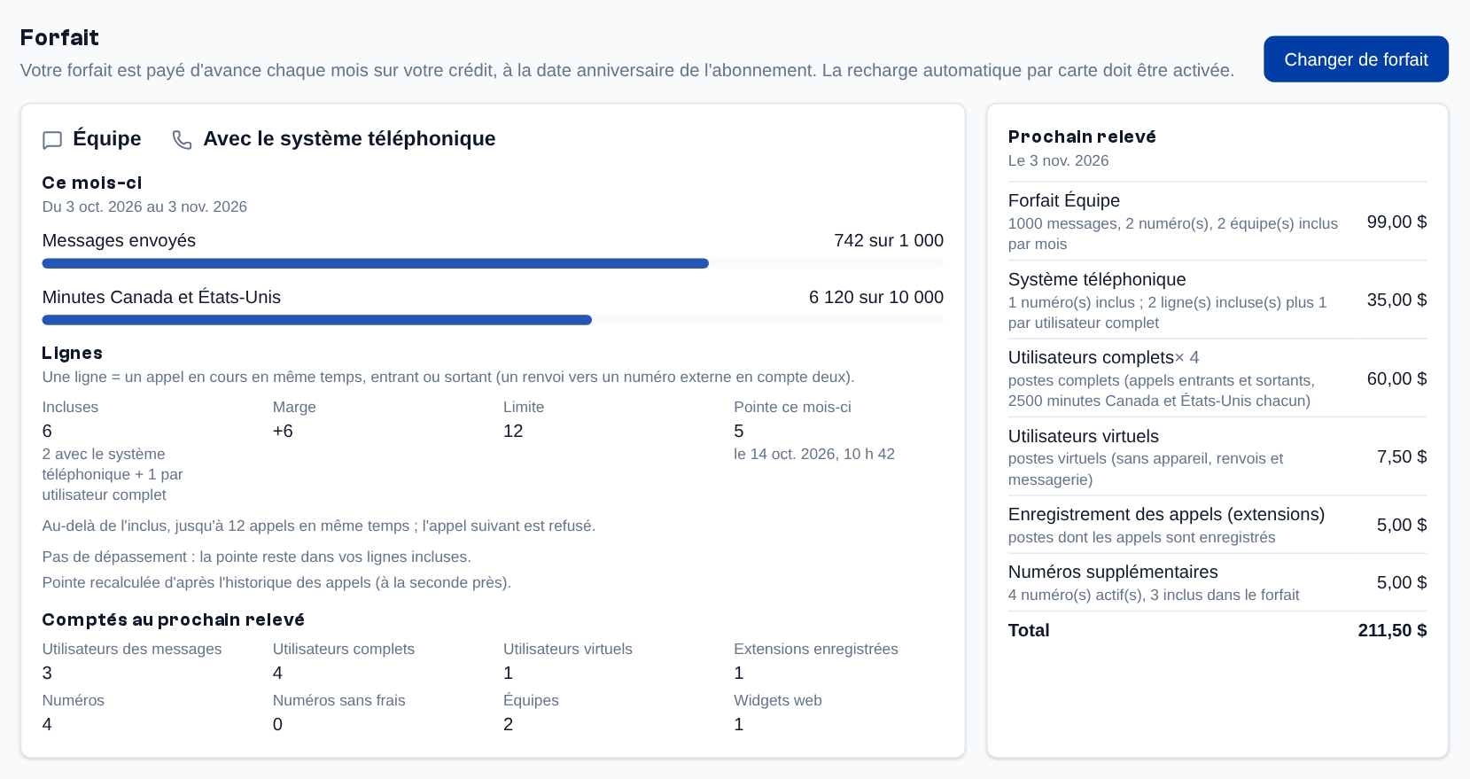 Une organisation abonnée : le forfait Équipe avec le système téléphonique, l'usage du mois, les sièges comptés et le prochain relevé.