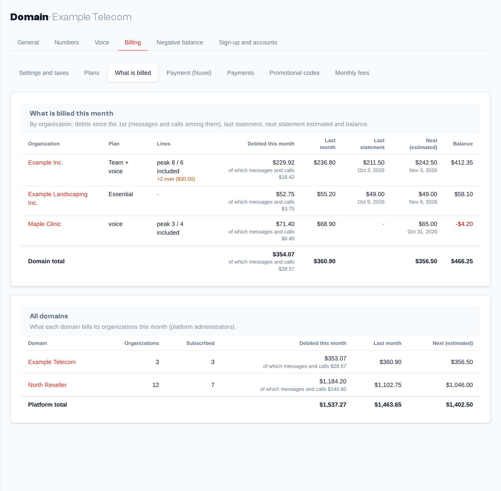 Domain page, Billing → What is billed: one row per organization and the domain total; below, for the platform administrator, every domain.